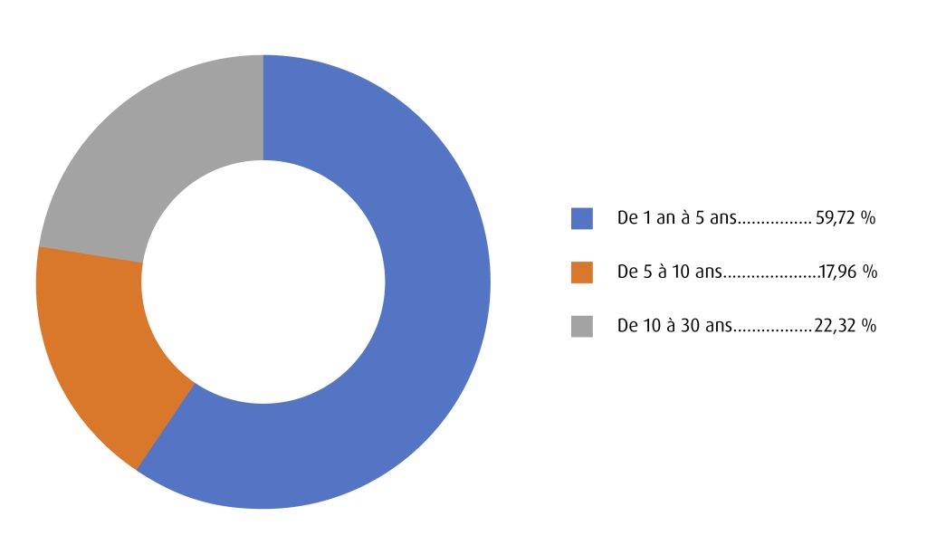 Un graphique circulaire présente la répartition du sommaire des échéances comme suit : 59,72 % entre un an et cinq ans, 17,96 % entre cinq ans et dix ans et 22,32 % entre dix ans et trente ans.