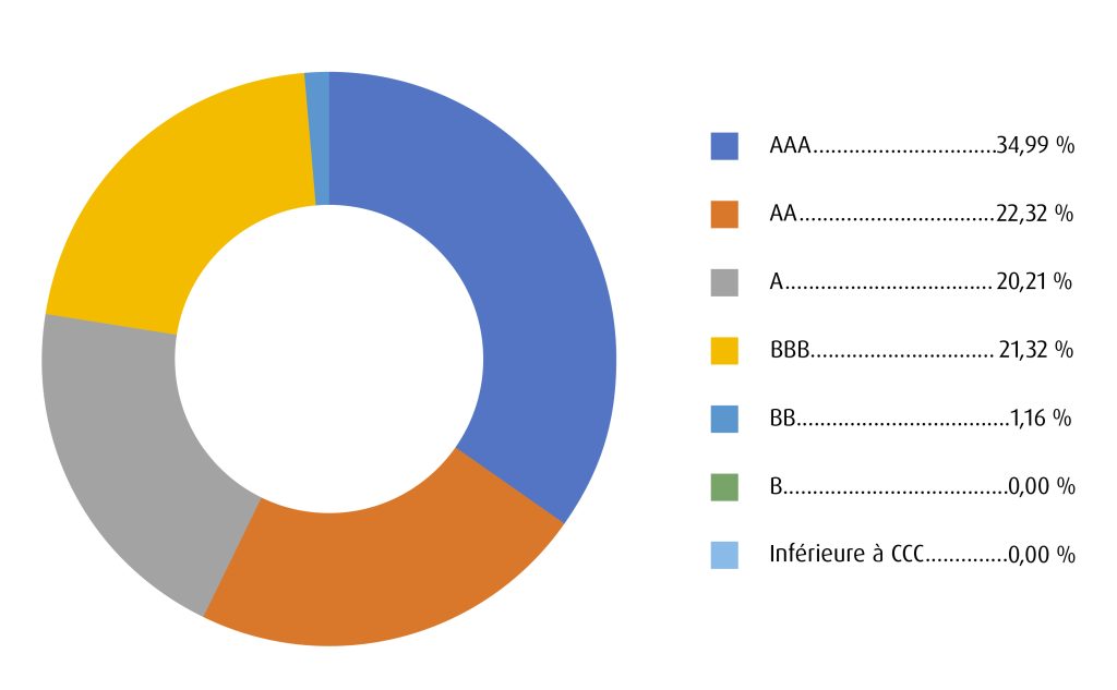 A pie chart shows the credit summary breakdown as follows: 34.99% rated triple-A, 22.32% rated double-A, 20.21% rated A, 21.32% rate triple-B, 0.00% rated double-B, 0% rated B, and 0.00% rated below triple-C. Un graphique circulaire présente la répartition du sommaire de la qualité du crédit comme suit : 34,99 % avec une note triple A, 22,32 % avec une note double A, 20,21 % avec une note A, 22,32 % avec une note triple B, 0,00 % avec une note double B, 0,00 % avec une note B et 0 % avec une note triple C.