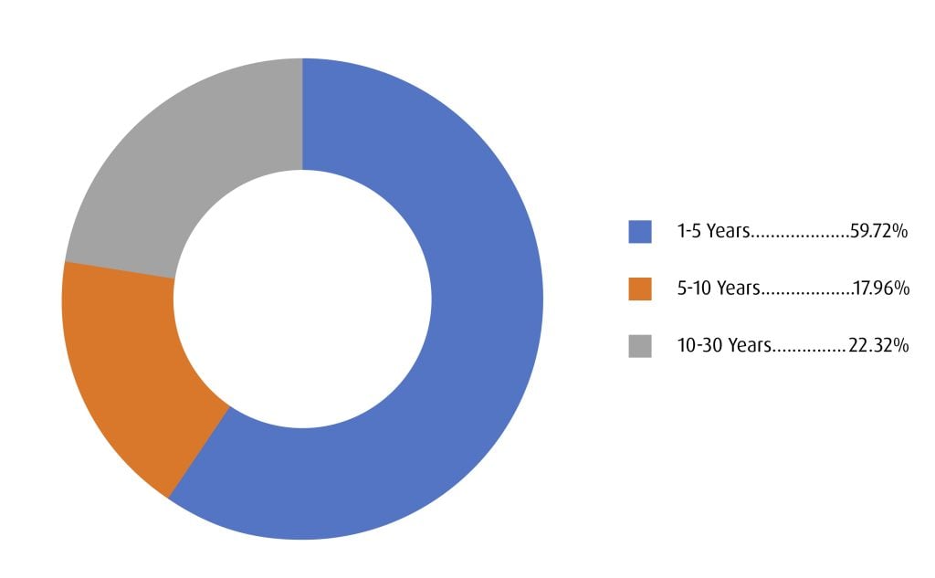 A pie chart shows the term summary breakdown as follows: 59.72% between one and five years, 17.96% between five and ten years, and 22.32% between ten and thirty years. Un graphique circulaire présente la répartition du sommaire des échéances comme suit : 59,72 % entre un an et cinq ans, 17,96 % entre cinq ans et dix ans et 22,32 % entre dix ans et trente ans.