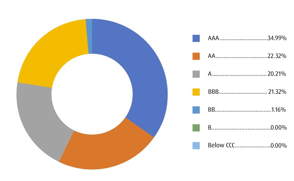 A pie chart shows the credit summary breakdown as follows: 34.99% rated triple-A, 22.32% rated double-A, 20.21% rated A, 21.32% rate triple-B, 0.00% rated double-B, 0% rated B, and 0.00% rated below triple-C. Un graphique circulaire présente la répartition du sommaire de la qualité du crédit comme suit : 34,99 % avec une note triple A, 22,32 % avec une note double A, 20,21 % avec une note A, 22,32 % avec une note triple B, 0,00 % avec une note double B, 0,00 % avec une note B et 0 % avec une note triple C.