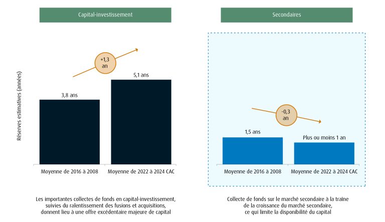 Deux graphiques montrent que, bien que les collectes de fonds en capital-investissement aient augmenté en 2022-2024 par rapport à 2016-2021, les collectes de fonds sur les marchés secondaires ont chuté au cours de la même période.