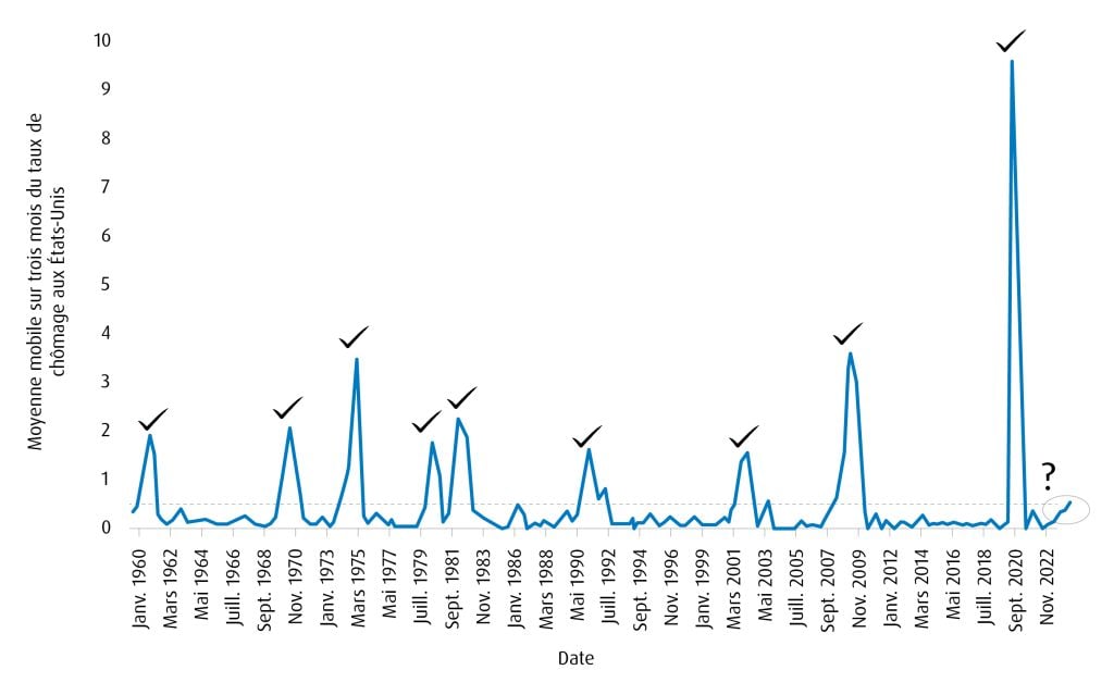 Graphique linéaire illustrant la moyenne mobile sur trois mois du taux de chômage aux États-Unis entre janvier 1960 et juillet 2024, ce qui met en évidence la corrélation de la récession économique lorsque le taux augmente de 0,50 point de pourcentage ou plus par rapport à son creux des 12 mois précédents.