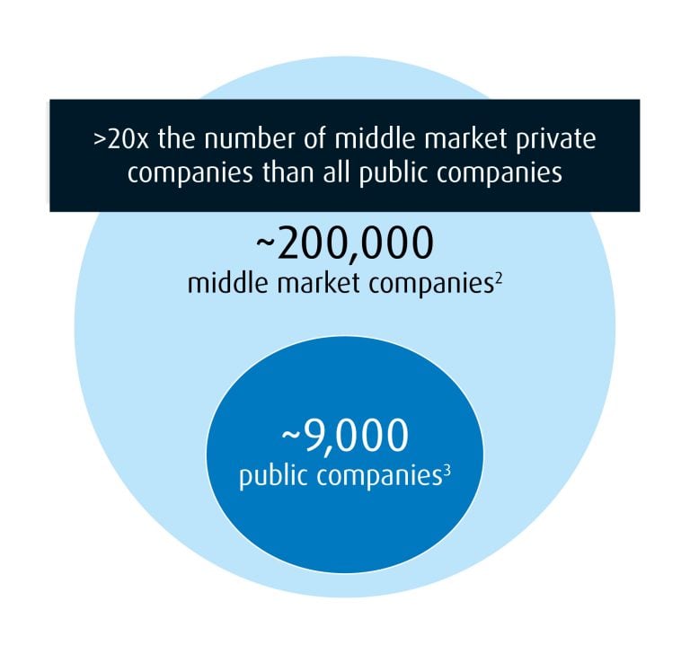 Diagram showing that there are approximately 200,000 middle market private companies in the U.S. and Canada, compared to around 9,000 public companies.