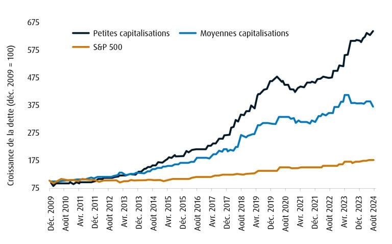 La croissance des emprunts à court et à long terme