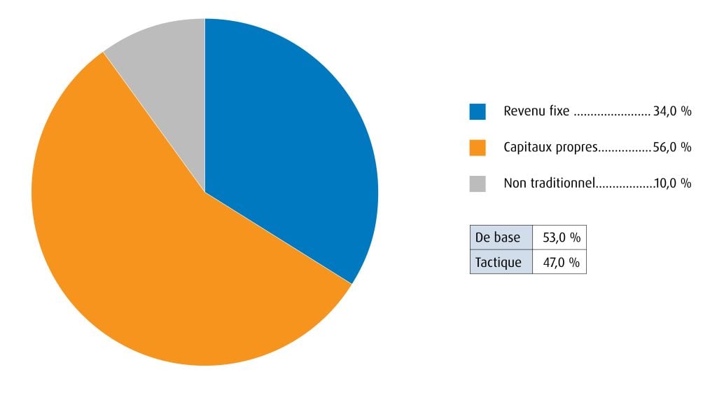 Un graphique circulaire présente les placements du portefeuille comme suit : 34,0 % de titres à revenu fixe, 56,0 % d’actions et 10,0 % de titres non traditionnels. De ce nombre, 53,0 % sont des placements de base et 47,0 % des placements tactiques.