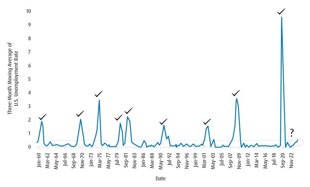 A line graph showing the three-month moving average of the U.S. unemployment rate between January 1960 and July 2024, highlighting the correlation of economic recession when the rate rises 0.50 percentage points or more relative to its low during the previous 12 months.