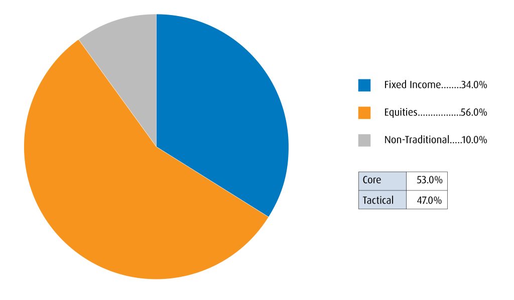 A pie chart shows the portfolio holdings as follows: 34.0% Fixed Income, 56.0% Equities, and 10.0% Non- Traditional. Of that, 53.0% is core and 47.0% in Tactical.