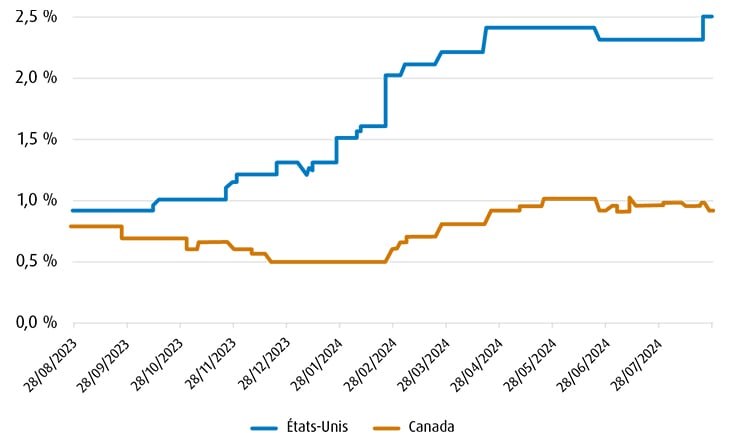 Graphique : Un graphique linéaire montrant les estimations consensuelles de la croissance du PIB américain et canadien en 2024, respectivement.