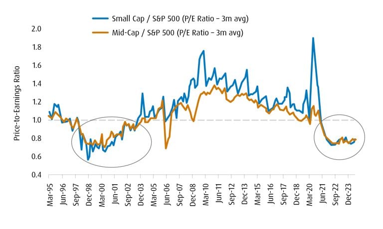 Small and Mid-Cap indices: ‘Cheap’ vs. broader gauge for some time