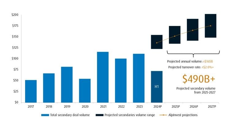 Bar chart showing total secondary deal volume each year since 2017, as well as over $490 billion in projected secondary volume from 2025-2027.