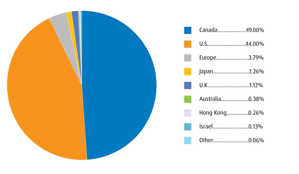 A pie chart shows the portfolio characteristics as follows: 49% Canada, 44% United States, 3.79% Europe, 1.26% Japan, 1.12% U.K., 0.38% Australia, 0.26% Hong Kong, 0.13% Israel and 0.06% Other.