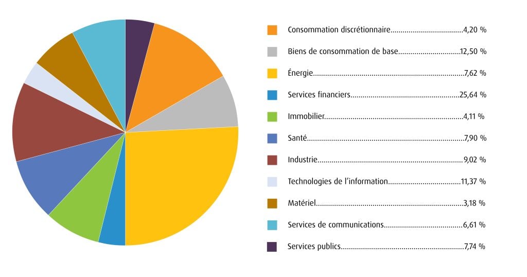 Un graphique circulaire présente la répartition sectorielle des actions comme suit : 25,64 % services financiers, 11,37 % technologies de l’information, 12,50 % biens de consommation de base, 4,11 % immobilier, 9,02 % produits industriels, 7,90 % santé, 7,74 % services publics, 7,62 % énergie, 6,61 % services de communications, 4,20 % consommation discrétionnaire, 3,18 % matières premières.