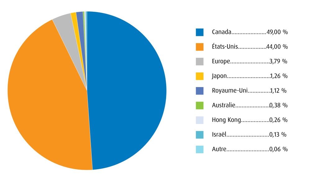 Un graphique circulaire présente les caractéristiques du portefeuille comme suit : 49 % Canada, 44 % États- Unis, 3.79 % Europe, 1,26 % Japon, 1,12 % Royaume-Uni, 0,38 % Australie, 0,26 % Hong Kong, 0,13 % Israël et 0,06 % Autre.