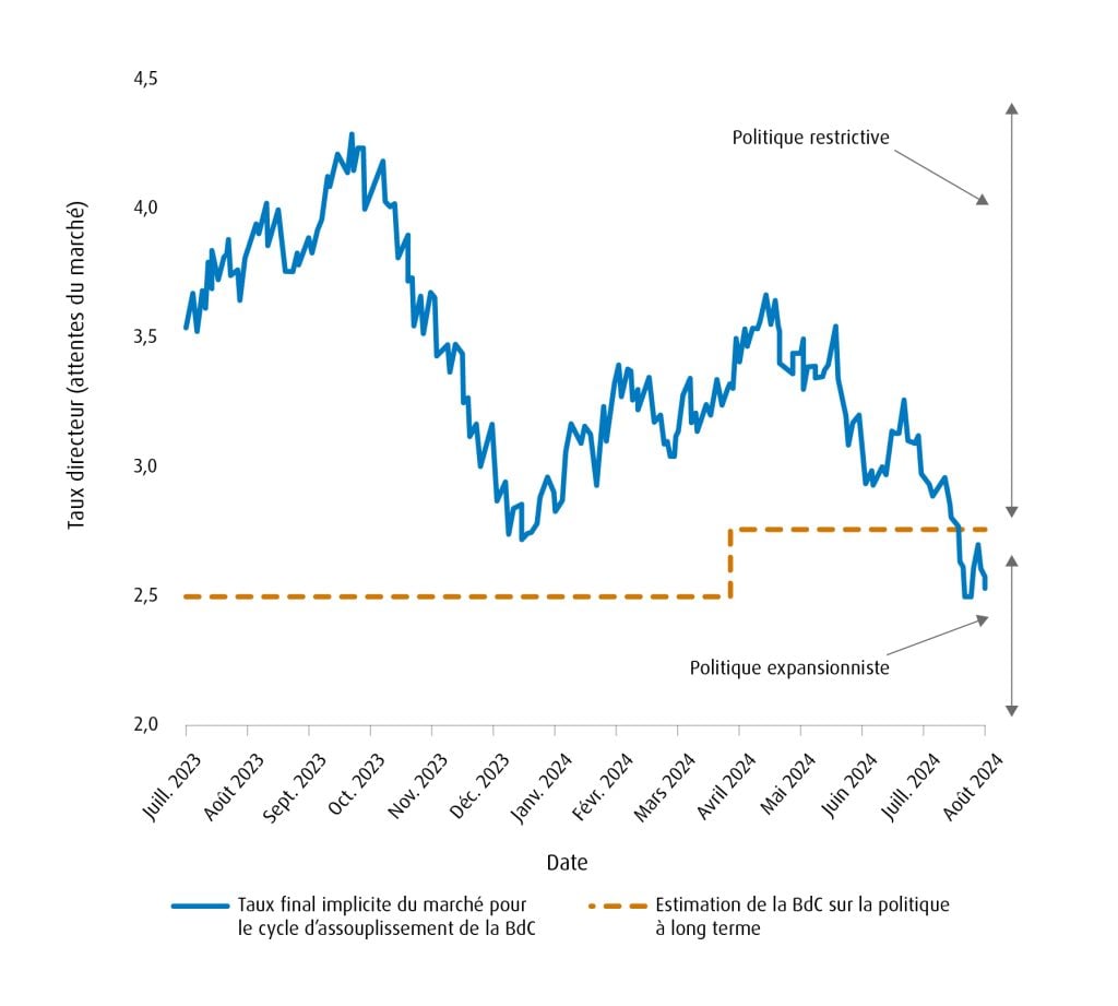 Graphique linéaire montrant les attentes du marché concernant le taux du financement à un jour final de la Banque du Canada, qui ont chuté par rapport au sommet atteint à la fin de 2023. Le marché s’attend à ce que le taux final de la banque centrale se situe entre 2,5 % et 2,75 % au cours du cycle de réduction actuel.