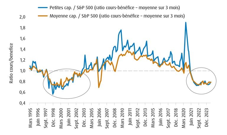 Indices des petites et moyennes capitalisations : « bon marché » par rapport à l’indice général depuis un certain temps