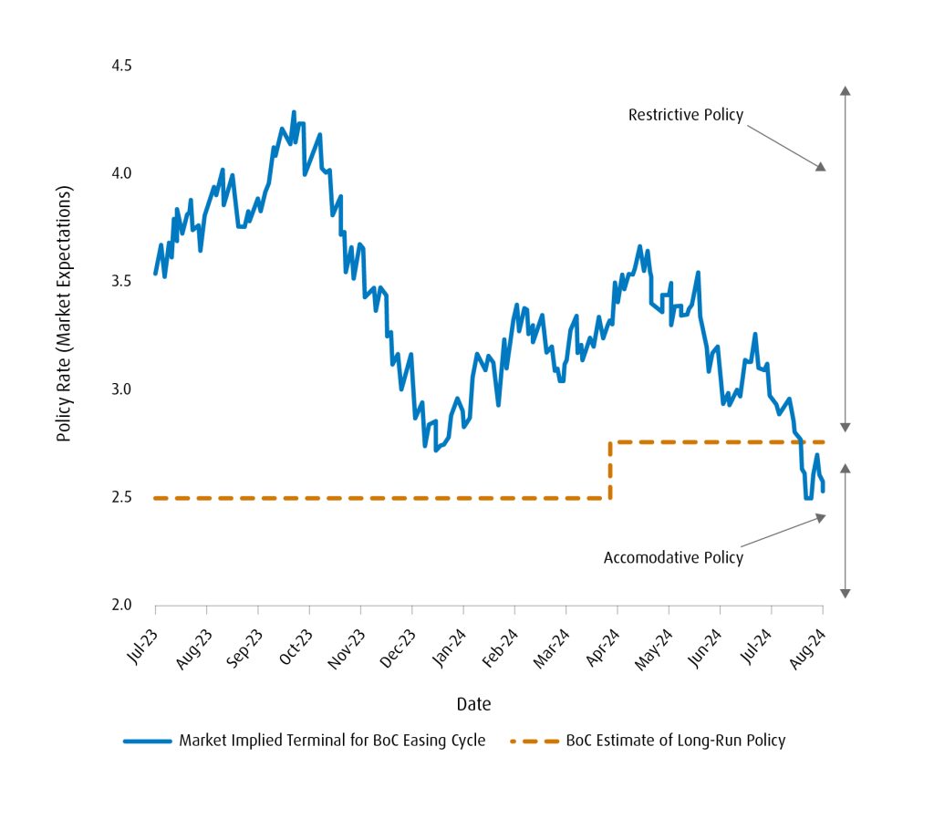 A line graph showing market expectations for the Bank of Canada's terminal overnight interest rate, which have fallen from a peak since late 2023. Market expectations are for the central bank's terminal rate to reside between 2.5-2.75% over the course of the current cutting cycle.