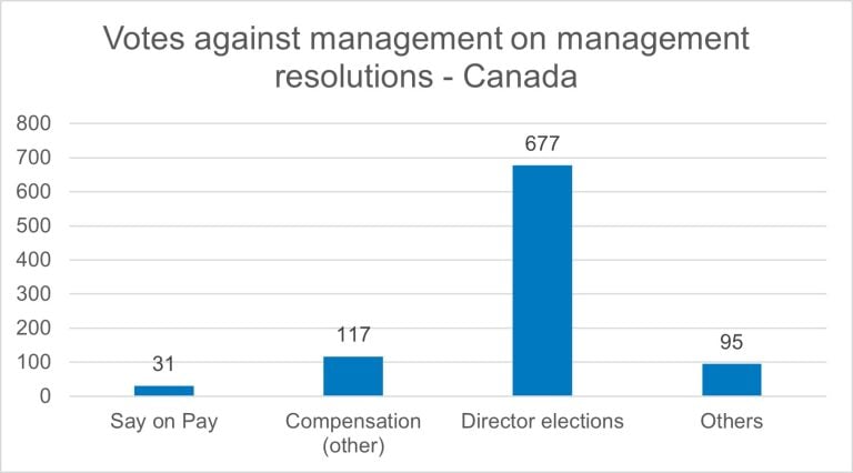 Figure 4: This assessment of votes against management, on management resolutions in Canada shows that 677 out of 920, or 74% of all votes against management resolutions in this market were related to director elections, 117 were related to executive compensation, another 31 were against management say on pay resolutions and 95 against in other categories.