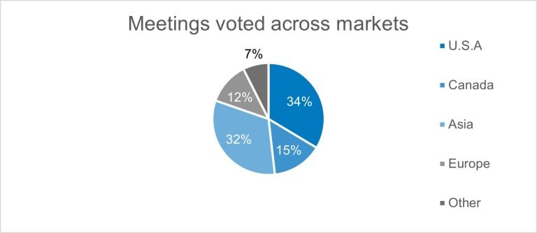 Figure 1: During the 2024 proxy season, 34% of all meetings voted by us were in the U.S., 32% in Asia, 15% in Canada, 12% in Europe and 7% in other markets.