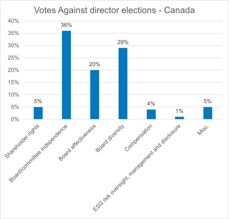 Figure 5: This assessment of votes against director elections in Canada shows that 36% of our votes against director elections were due to concerns related to board or board committee independence, 29% due to board diversity, 20% due to board effectiveness, 5% due to shareholder rights, 4% due to compensation related concerns, 1% owing to ESG oversight and 5% due to other miscellaneous reasons.