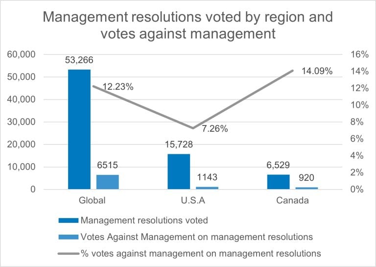 Figure 2: This assessment of management resolutions voted by region with votes against management shows that we voted 53,266 management resolutions globally with 6,515 or 12% votes against management, 15,728 management resolutions voted in the U.S. with 1,143 or 7% votes against management, and 6,529 management resolutions voted in Canada with 920 or 14% votes against management.