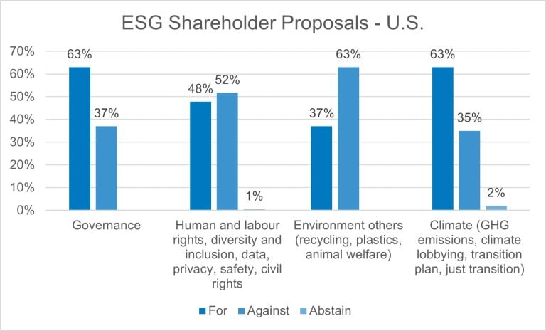 Figure 12: This assessment of how we voted ESG shareholder proposals in Canada shows our voting across different ESG themes. In terms of Governance related resolutions, we supported 63% and voted against 37% of these resolutions. We supported 48% of social proposals (includes human and labour rights, diversity and inclusion, data privacy, etc.), voted against 51% and abstained from the remainder 0.50%. In terms of Environment proposals (includes recycling, plastics, etc.) we supported 37% of these resolutions and voted against 63%. Specifically in terms of Climate related ESG shareholder proposals (includes GHG emissions disclosure requests, climate related lobbying, transition plan, etc.) we supported 63% of these resolutions, voted against 35% and abstained from the remainder 2%.