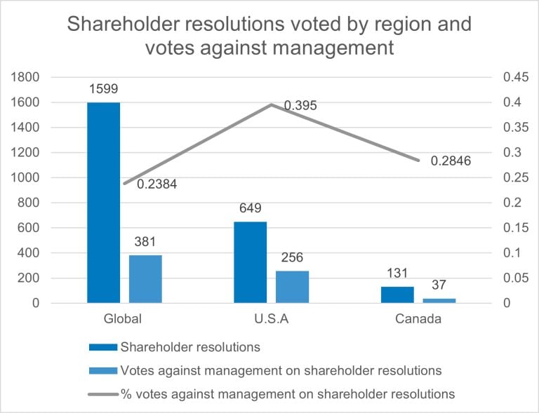 Figure 3: This assessment of shareholder resolutions voted by region with votes against management shows that we voted 1,599 shareholder resolutions globally with 381 or 23% votes against management, 649 shareholder resolutions voted in the U.S. with 256 or 39% votes against management, and 131 shareholder resolutions voted in Canada with 37 or 28% votes against management.