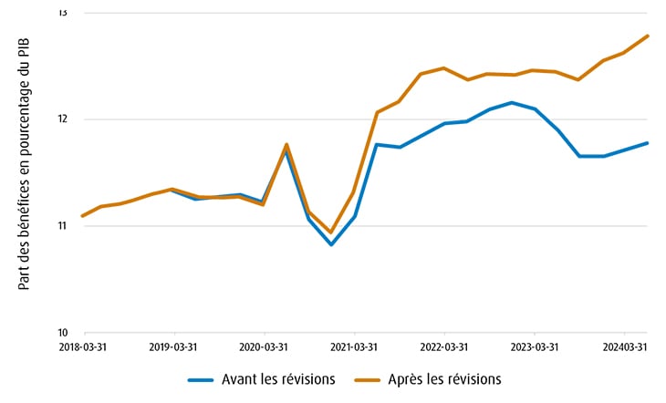 Graphique linéaire montrant la part des bénéfices des sociétés américaines avant et après les révisions du PIB