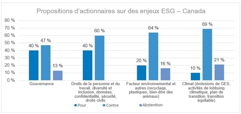 Figure 10 : Cette évaluation de la façon dont nous avons voté sur les propositions d’actionnaires liées à des enjeux ESG au Canada montre comment nous avons voté sur différents thèmes ESG. En ce qui concerne les résolutions liées à la gouvernance, nous avons voté pour 40 % de ces résolutions, contre 47 % d’entre elles, et nous nous sommes abstenus dans 13 % des cas. Nous avons voté en faveur de 40 % des propositions relatives à des enjeux sociaux (y compris les droits de la personne et du travail, la diversité et l’inclusion, la confidentialité des données, etc.) et nous avons voté contre 60 % d’entre elles. En ce qui concerne les propositions liées à l’environnement (y compris le recyclage, les plastiques, etc.), nous avons voté pour 20 % de ces résolutions, contre 64 % d’entre elles, et nous nous sommes abstenus dans 16 % des cas. Pour ce qui est des propositions d’actionnaires sur des enjeux ESG liés aux changements climatiques (y compris les demandes de divulgation des émissions de GES, le lobbying climatique, le plan de transition, etc.), nous avons voté pour 10 % de ces résolutions, contre 69 % d’entre elles, et nous nous sommes abstenus dans 21 % des cas.