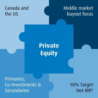 5-piece puzzle icon. Center puzzle piece labeled as ‘private equity,’ surrounded by ‘Canada and U.S. bias,’ ‘Middle market buyout focus,’ ‘18% Target Net IRR’ and ‘Primaries, Co-Investments & Secondaries.’